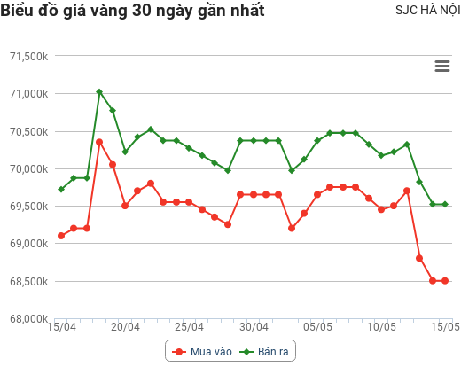 Giá vàng hôm nay 15/5: Tuần giảm giá tồi tệ nhất trong 3 tháng, sắp tới vàng ra sao?